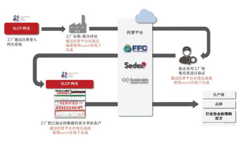 致佳咨询Higg FEM与SLCP验证咨询服务案例分享